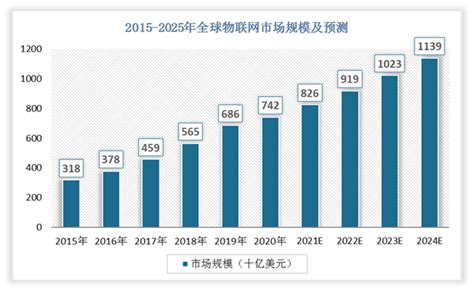 2015 2025年全球物联网设备连接数及市场规模统计观研报告网