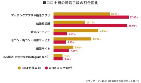 婚活業界のコロナ後の見通し、婚活層の意識・婚活スタイルの変化を調査│マリアージュ総研 【結婚相談所比較ネット】 結婚相談所比較ネット