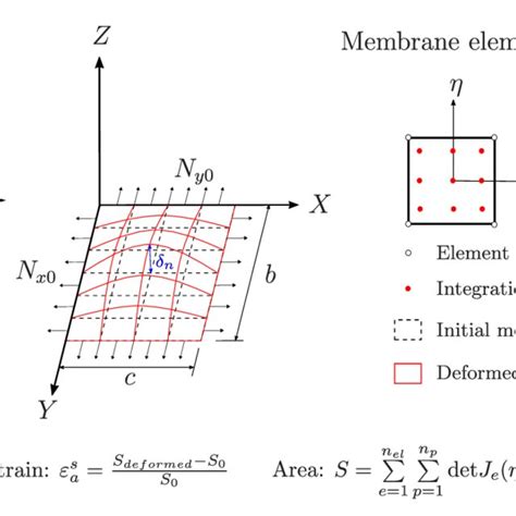 Schematic Of A Rectangular Membrane With All Fixed Edges Undergoing