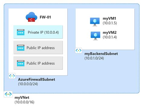 快速入门：创建具有多个公共 Ip 地址的 Azure 防火墙 资源管理器模板 Microsoft Learn