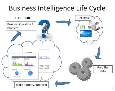 Business Intelligence Life Cycle Rdbi Solutions