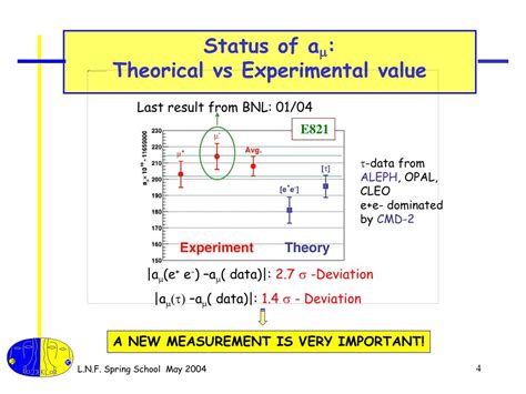 Ppt Measurement Of E E Hadronic Cross Section With Radiative