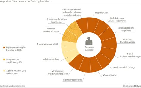 Nutzen Und Grenzen Der Kompetenzkarten Aus Sicht Der Beratenden Blog