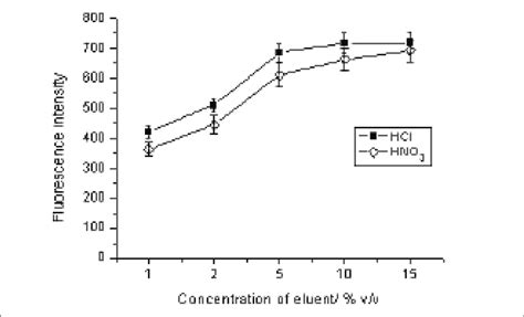 Effects Of Eluents Concentration On The Atomic Fluorescence Signal Of Download Scientific