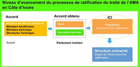 Avanc E Du Trait De L Agence Africaine Du M Dicament En C Te Divoire