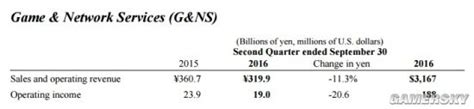 索尼第二财季营收下滑108，靠游戏金融业务挽救颓势 蓝鲸财经