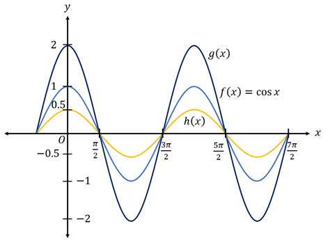 For the given graph of fx=cos x. Select the correct statements.