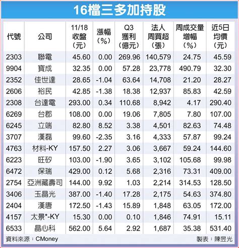 聯電、寶成、佳世達、裕民、台達電、保瑞、玉晶光等「三多加持」16檔正規好股出列 上市櫃 旺得富理財網