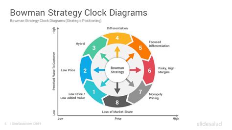 Bowman Strategy Clock PowerPoint Template PPT Slides SlideSalad