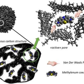 Schematic Presentation Of The Mechanism Involved During The Adsorptive