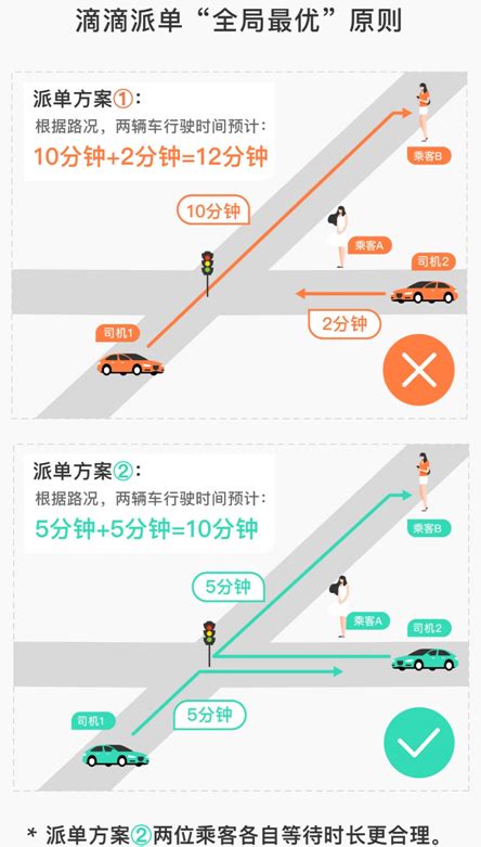 滴滴首次详解网约车“安全派单”规则 200多个因素影响司乘匹配 北晚新视觉