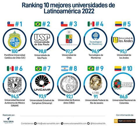 Dos Universidades De Colombia Entre Las Mejores De Am Rica Latina