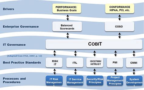 COBIT e a Governança de TI CompanyWeb