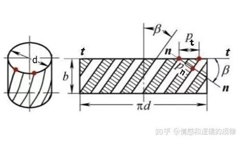 齿轮传动8平行轴渐开线斜齿圆柱齿轮传动的基础知识与标准几何尺寸计算 知乎