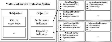 Frontiers High Confident Evaluation For Smart City Services