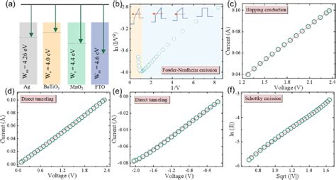 Resistive Switching Mechanism Under Different Voltage Ranges Through