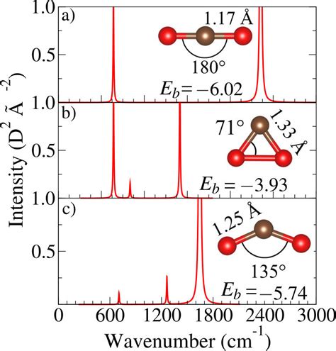 Gas Phase Infrared Spectrum And Molecular Co 2 Representations For The