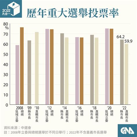 九合一選舉綠退守南台灣 執政版圖、議會席次選舉數據一次看 政治 中央社 Cna