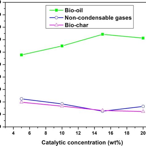 Figure Demonstrating Effect Of Catalyst Concentration On Product Yield