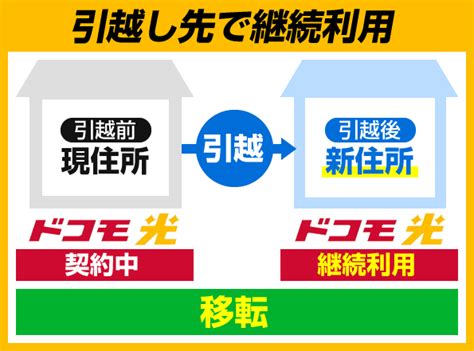 ドコモ光の引越し（住所変更）手順を解説 ネット回線情報