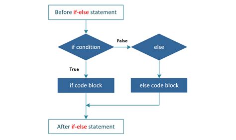 C If Else Statements Alphacodingskills