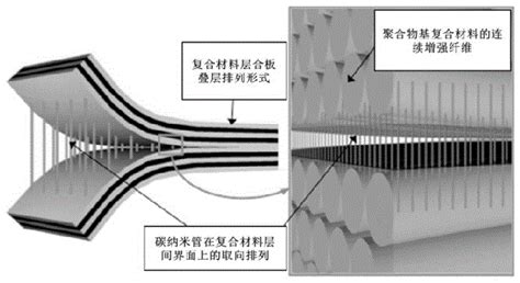 一种层间含高取向度碳纳米管的纤维层合复合材料及其制备方法与流程