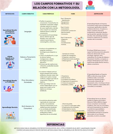 Los campos formativos y su relación con la metodología METODOLOGÍA