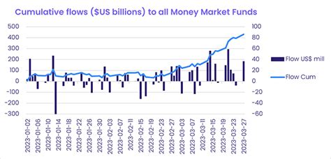 Off the wires: Money market funds swell amid deposit flight