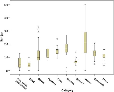 Figure 2 from The salt content of products from popular fast-food ...