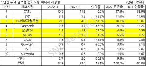 세계 전기차 시장 성장세 K 배터리 3사 점유율 23 2