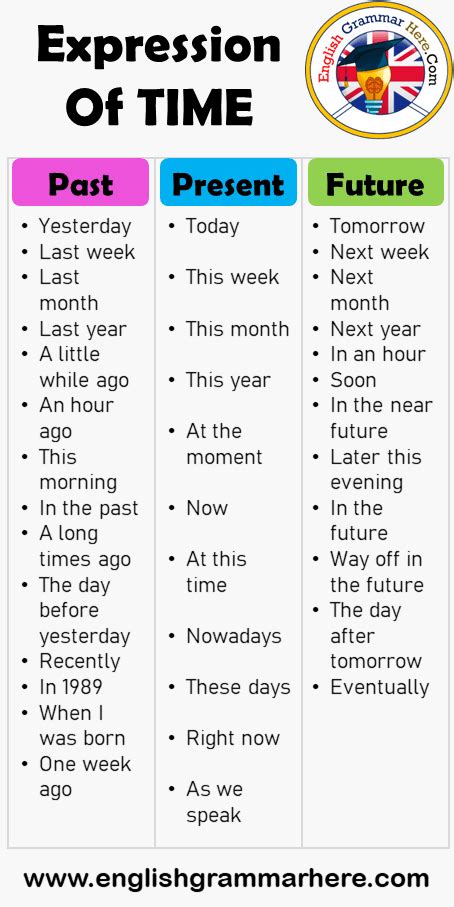 time expressions  english  present  future tense english