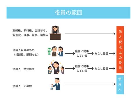 役員報酬とは。決め方や変更のタイミングについて説明します。 税理士法人小林・丸＆パートナーズ