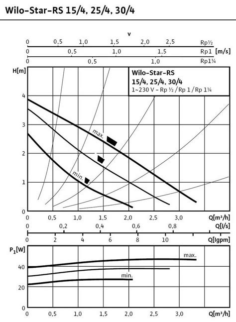 Star Rs Wilo Circulation Pump