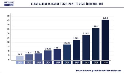 Clear Aligners Market Size To Hit Usd Billion By