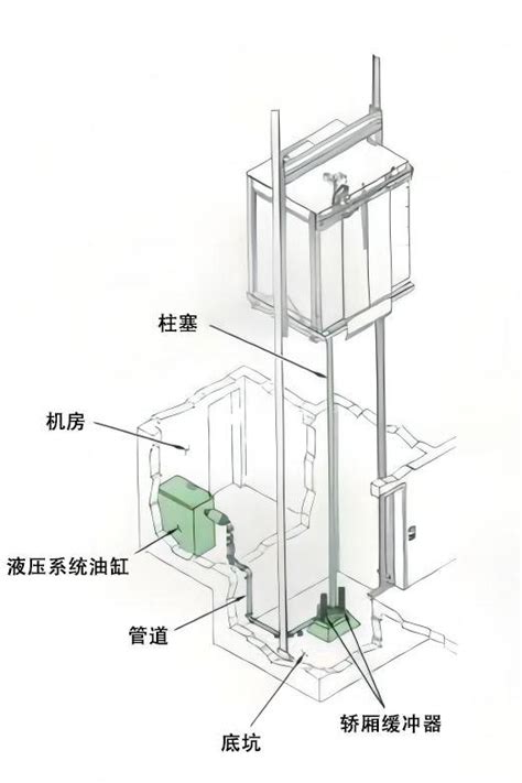 什么是液压电梯？有什么优缺点？ 知乎