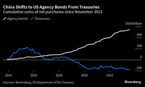 中国の米国債保有に注目集まる－このところの売りに意見分かれる Bloomberg