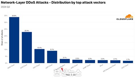 2024년 2분기 Ddos 공격 건수 전년 대비 20 증가