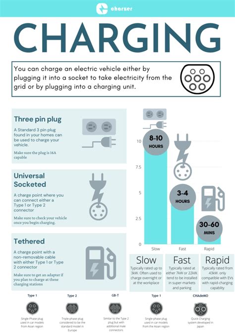 Different Electric Vehicle Charging Standards And How They Are