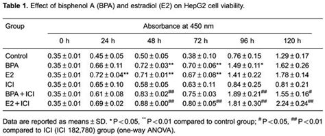 Scielo Brasil Effect Of Estradiol And Bisphenol A On Human