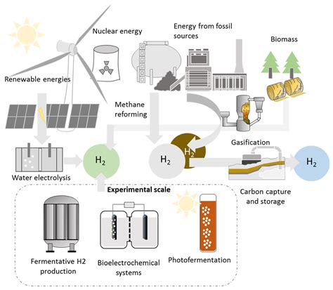 Hydrogen Storage Encyclopedia MDPI