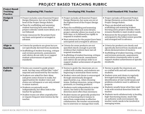 Project Based Teaching Rubric | MyPBLWorks