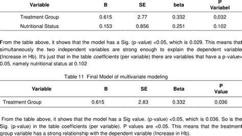 Preliminary Model Of Multivariate Modeling Download Scientific Diagram