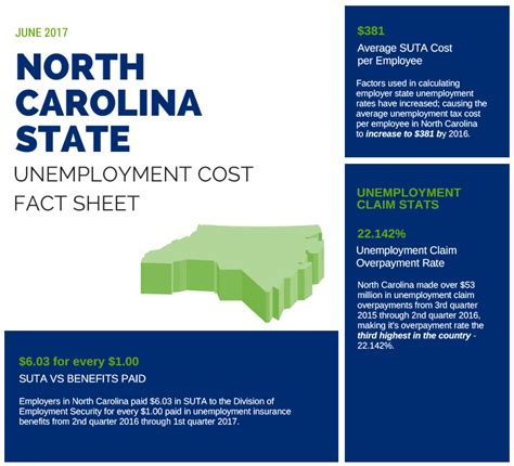 Fast Unemployment Cost Facts For North Carolina First Nonprofit Companies