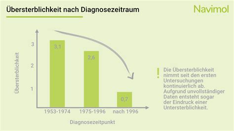 Lebenserwartung Mit Der Diagnose Multiple Sklerose