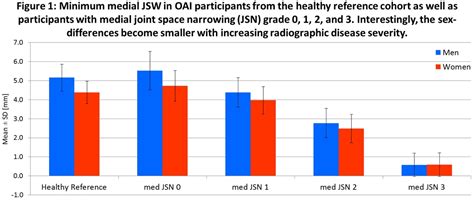 Sex Differences In Radiographic Knee Joint Space Width Jsw Across Oa