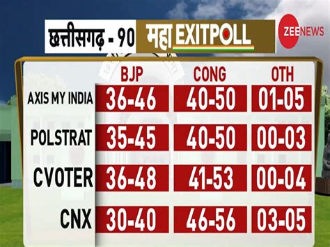 Chhattisgarh Exit Poll Results 2023 Live छत्तीसगढ़ एग्जिट पोल में कांग्रेस का पलड़ा भारी जानें