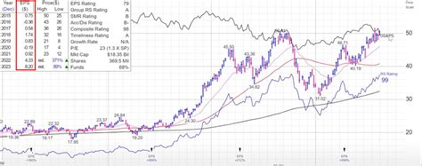 How To Screen Stocks Using The Earnings Per Share Indicator - αlphαrithms