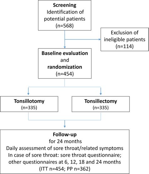 Tonsillectomy Versus Tonsillotomy For Recurrent Acute Tonsillitis In