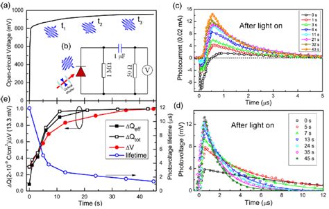 A Hysteresis Behavior Of The Open Circuit Voltage V Oc Of The Download Scientific Diagram