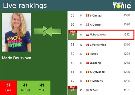 LIVE RANKINGS Bouzkova Achieves A New Career High Prior To Taking On